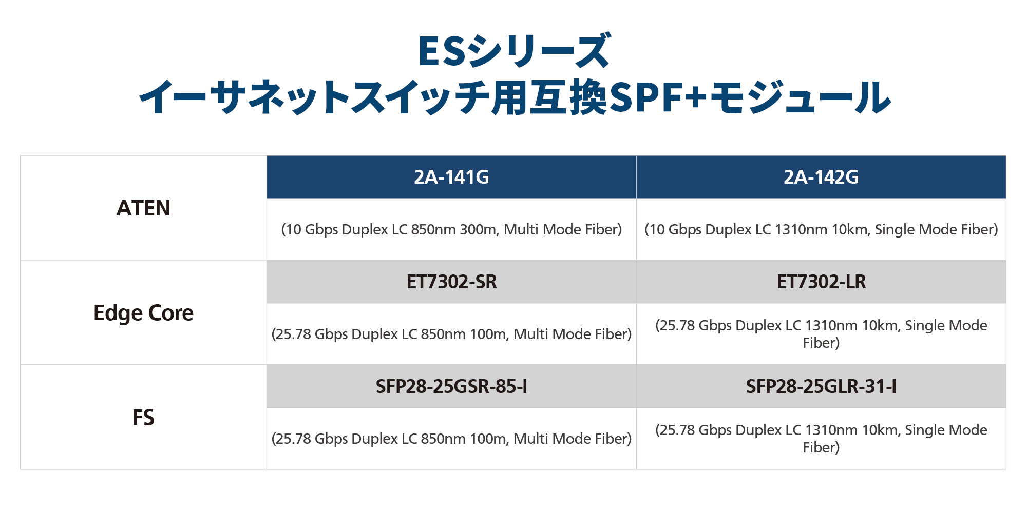 ESシリーズ イーサネットスイッチ用互換SPF+モジュール