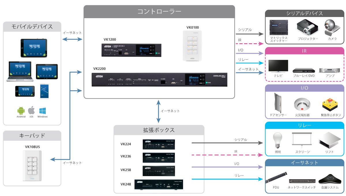 コントロールボックス　接続デバイスイメージ