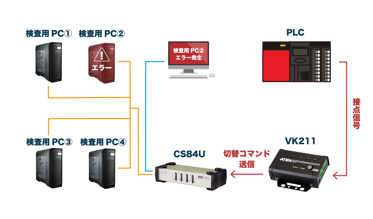 構成図：工場での使用例1