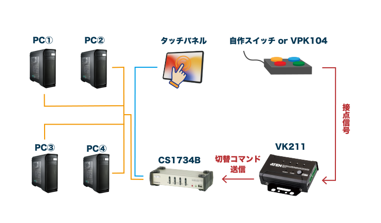 構成図：工場での使用例2