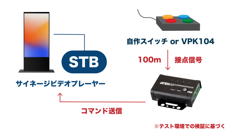 構成図：サイネージでの使用例