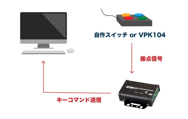 構成図：オフィスでの使用例