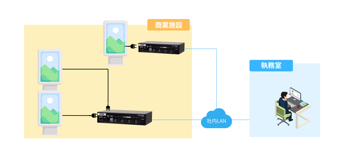 リモートからサイネージ装置の電源をON/OFF"