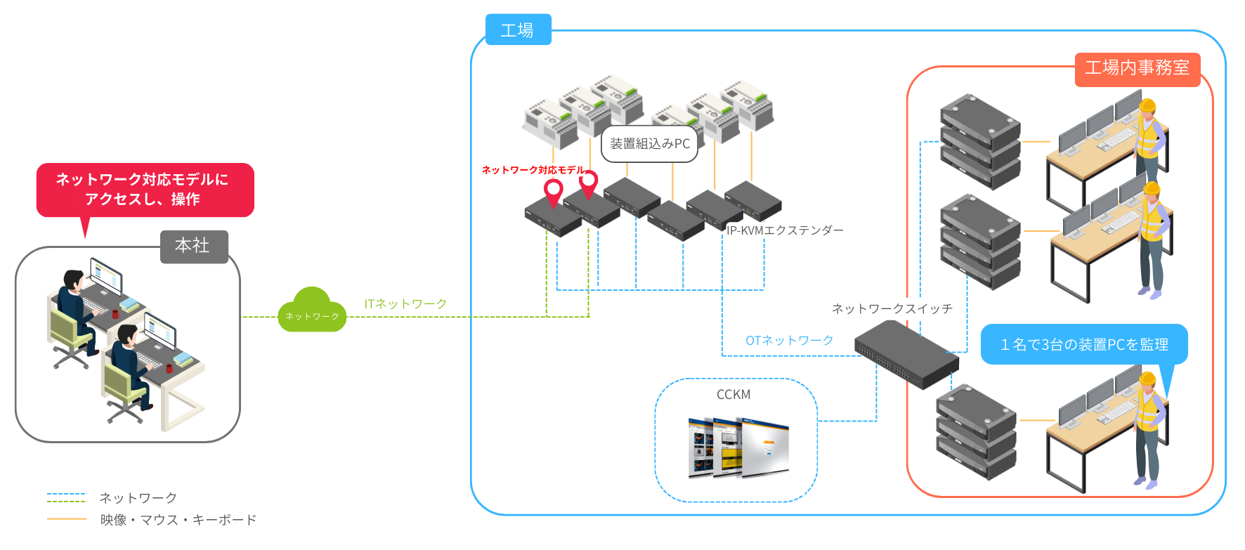 オペレーターごとに操作装置の権限を割当てて集約構成図