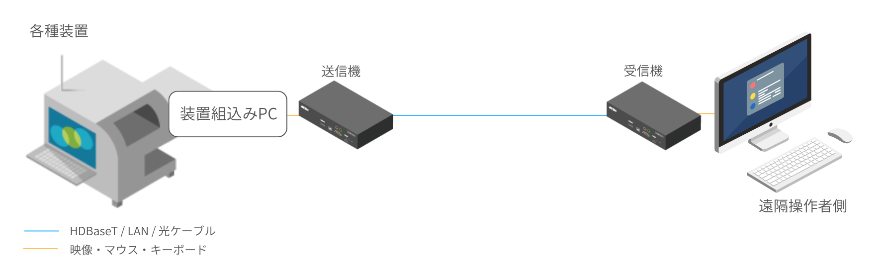 KVMエクステンダーの接続構成図。PCと装置をケーブルで接続して遠隔操作