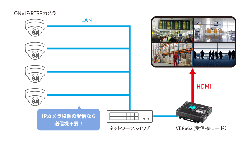 ATEN VE8662 4K HDMI over IPトランシーバー 最大10台IPカメラ監視構成図