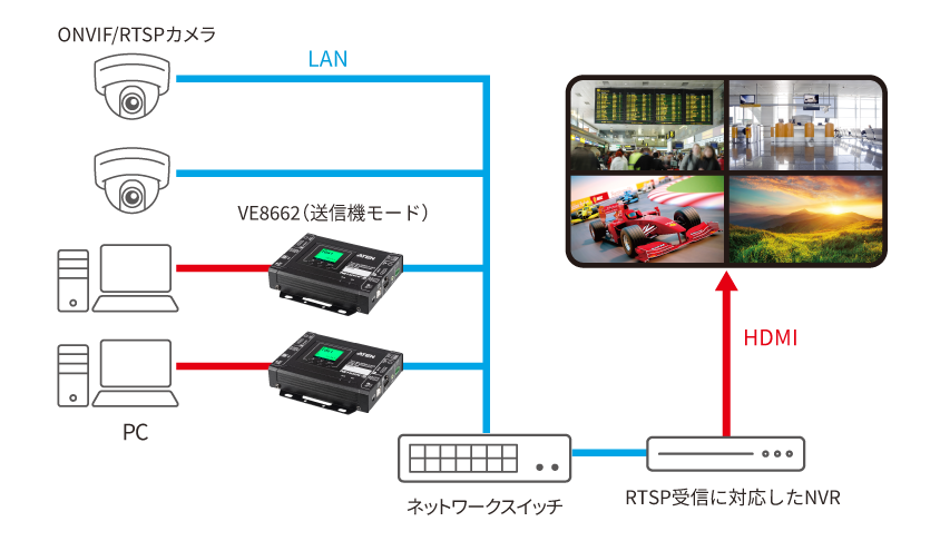 ATEN VE8662 4K HDMI over IPトランシーバー NVR監視・録画構成図