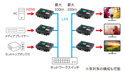 ATEN VE8662 マトリックスモード HDMI over IP構成図