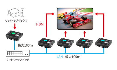 ATEN VE8662 ビデオウォールモード HDMI over IP構成図