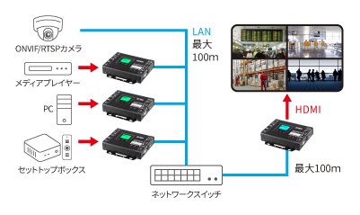 ATEN VE8662 クアッドビューモード HDMI over IP構成図