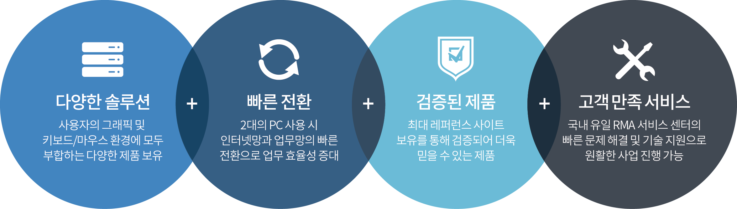 다양한 솔루션 + 빠른전환 + 검증된 제품 + 고객 만족 서비스