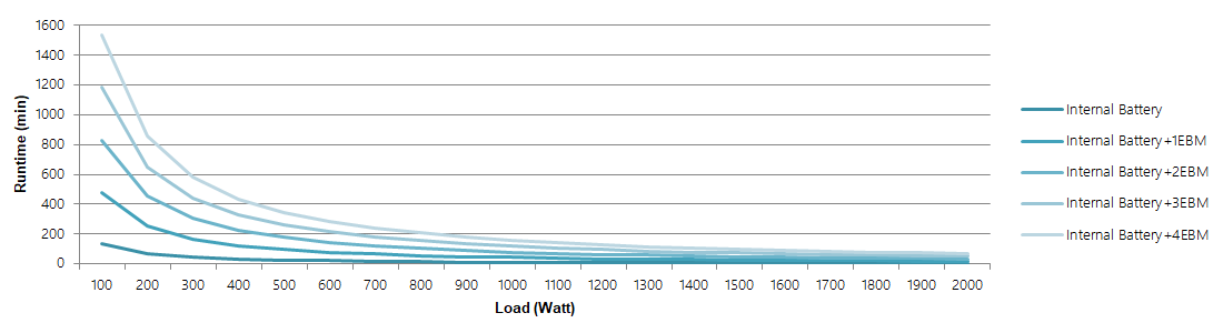 OL2000 Runtime Chart