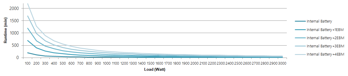 OL3000 Runtime Chart