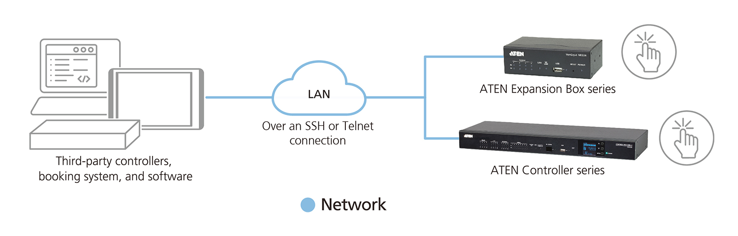 Integration of ATEN Control System with Open API