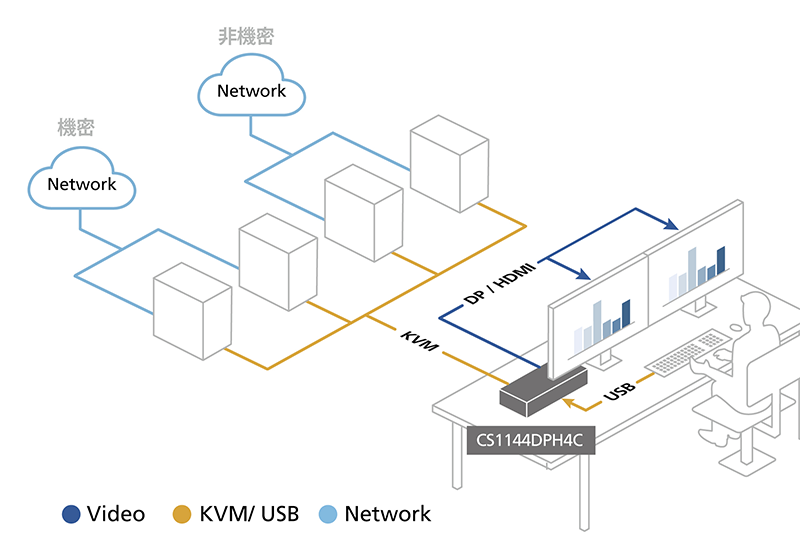 Secure KVM Diagram