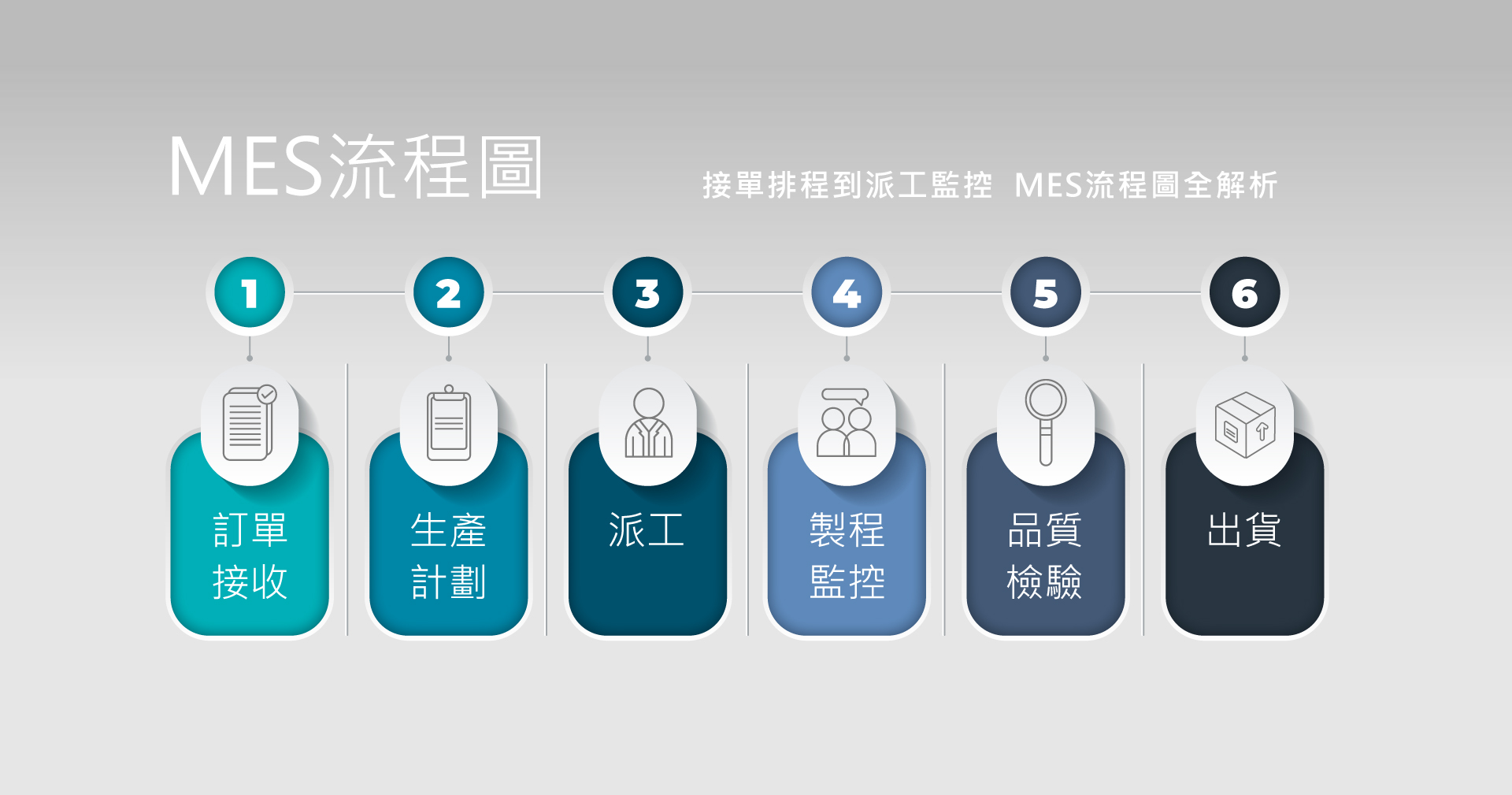 接單排程到派工監控,MES流程圖全解析