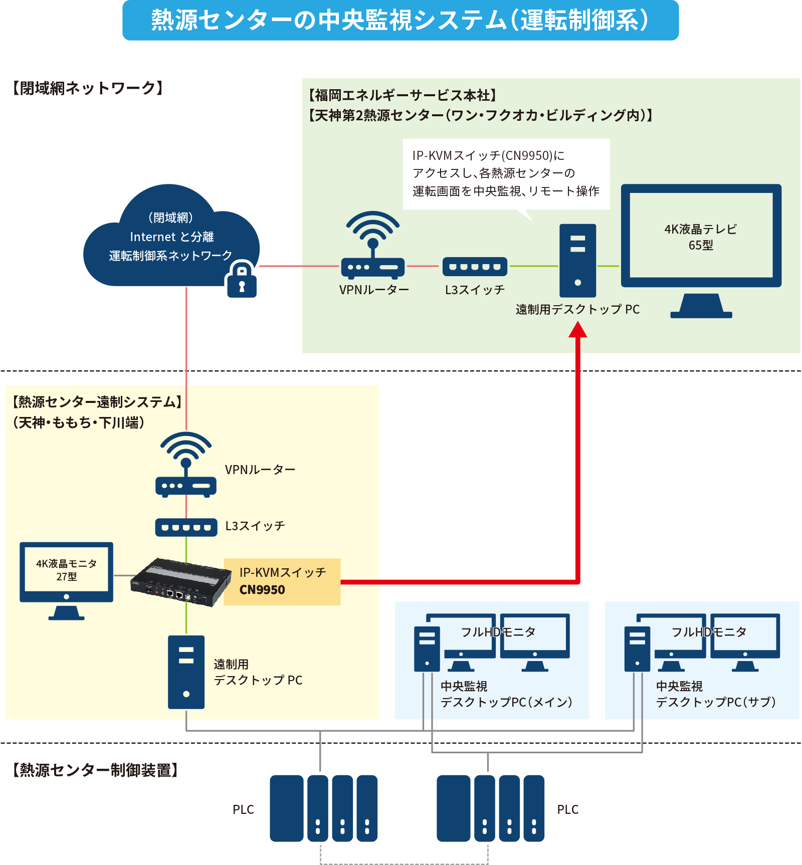 熱源センターの中央監視システム概要