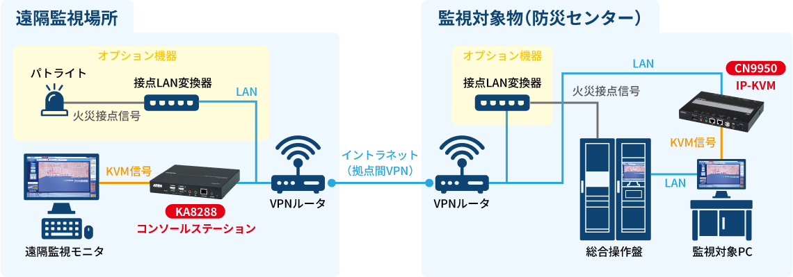 遠隔監視場所と防災センターのシステム構成図(IP-KVM、接点LAN変換器、VPNルータなど)